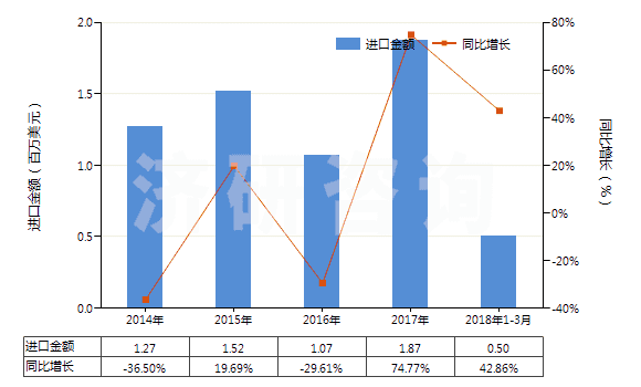2014-2018年3月中國未漂白或漂白其他純?nèi)死w長絲機織物(包括扁條布,按重量計其他人造纖維長絲含量≥85%)(HS54082190)進口總額及增速統(tǒng)計